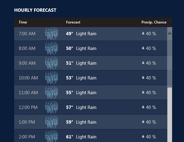 The typical Seattle-area forecast, which is best interpreted as "Who knows?"